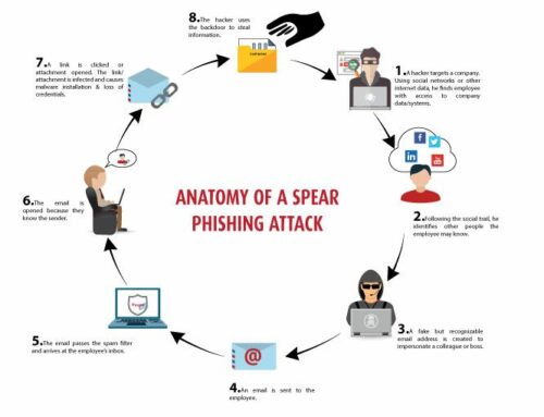 The Anatomy of a Phishing Email – How to Spot the Red Flags